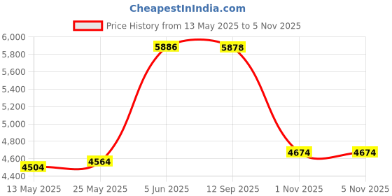flipkart.com shri mahal antiques Crystal Big Size Jhhomar Lamp Ceiling Light For Living Room/Hall/Bed Room Chandelier Ceiling Lamp shri mahal antiques Price History Graph from 13 May 2025 to 1 Nov 2025