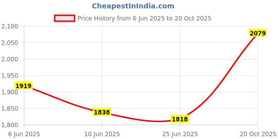 flipkart.com shri mahal antiques Crystal Big Size Jhhomar Lamp Ceiling Light For Living Room/Hall/Bed Room etc. Chandelier Ceiling Lamp shri mahal antiques Price History Graph from 6 Jun 2025 to 20 Oct 2025