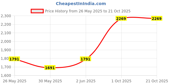flipkart.com shri mahal antiques Crystal Big Size Jhhomar Light For Living Room/Hall/Bed Room etc Chandelier Ceiling Lamp shri mahal antiques Price History Graph from 26 May 2025 to 20 Oct 2025