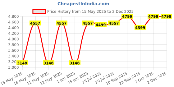 flipkart.com glen Crystal Black Glass Manual Gas Stove glen Price History Graph from 15 May 2025 to 2 Dec 2025