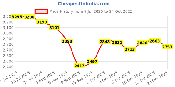 flipkart.com nozz crystal Black gold polish metal 500m chandelier hanging ceiling pendant jhoomer Chandelier Ceiling Lamp nozz Price History Graph from 7 Jul 2025 to 24 Oct 2025