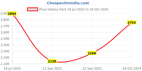 flipkart.com msm crystal Black Gold polish metal 500mm chandelier hanging ceiling pendant jhoomer Chandelier Ceiling Lamp msm Price History Graph from 18 Jul 2025 to 29 Oct 2025