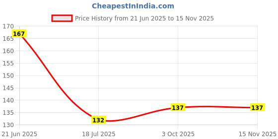 flipkart.com vastu vardan Crystal BLACK ONYX Tumble Stone| 50gm Tumbled Gemstone| Garden & Table Décor Regular Round Crystal Stone vastu vardan Price History Graph from 21 Jun 2025 to 15 Nov 2025