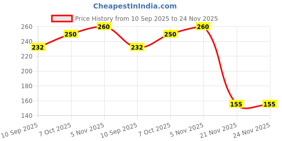 flipkart.com crystal Bougainvillea Plant Fertilizer, Promotes More Blooms and Greater Color Fertilizer crystal Price History Graph from 10 Sep 2025 to 23 Nov 2025