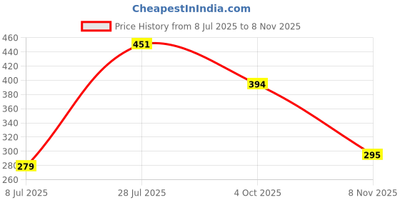 flipkart.com yujing Crystal Bubble Glass Fruit Platter Bowl For Serving Fruits & Decor Your Dining Table Glass Decorative Platter yujing Price History Graph from 8 Jul 2025 to 8 Nov 2025
