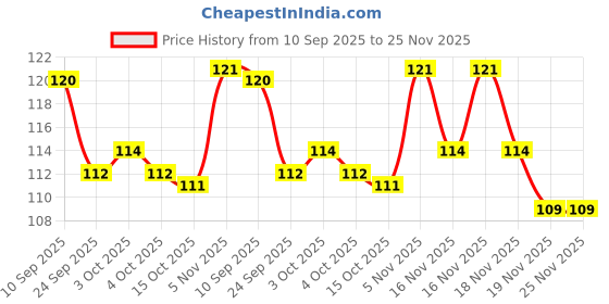 flipkart.com crystal care Ultimate Non-Foaming Shaving Gel for Men/Women with Mint & Glycerin Smooth crystal care Price History Graph from 10 Sep 2025 to 24 Nov 2025