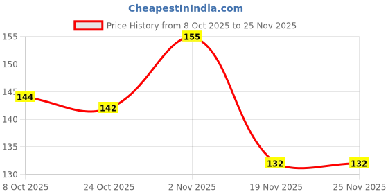 flipkart.com crystal care Ultimate Non-Foaming Shaving Gel for Men/Women with Mint & Glycerin Smooth COOL crystal care Price History Graph from 8 Oct 2025 to 25 Nov 2025