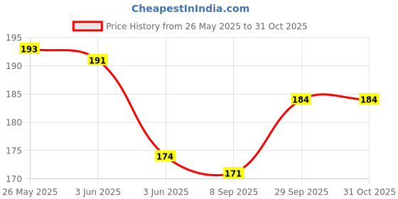 flipkart.com aadya Crystal Carrom Coins Goti Carrom Pawns aadya Price History Graph from 26 May 2025 to 31 Oct 2025