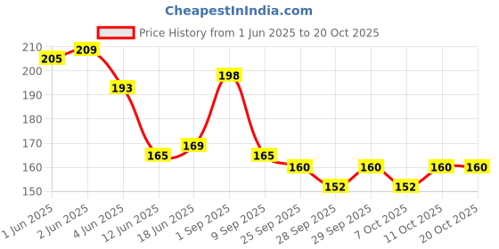 flipkart.com ymd Crystal Carrom Coins Goti (Pack of 20)- with 1 Striker and 1 Powder Carrom Pawns Carrom Pawns ymd Price History Graph from 1 Jun 2025 to 20 Oct 2025