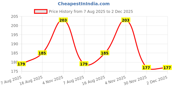 flipkart.com mlmfg Crystal Carrom Coins Set – Transparent Shine & Smooth Gameplay (24 Pieces) Carrom Pawns mlmfg Price History Graph from 7 Aug 2025 to 2 Dec 2025