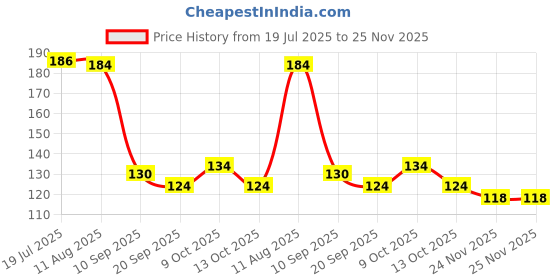 flipkart.com perico Crystal Carrom Pawn (9 Silver, 10 Black, 1 Red) with Orange Striker Carrom Pawns perico Price History Graph from 19 Jul 2025 to 25 Nov 2025