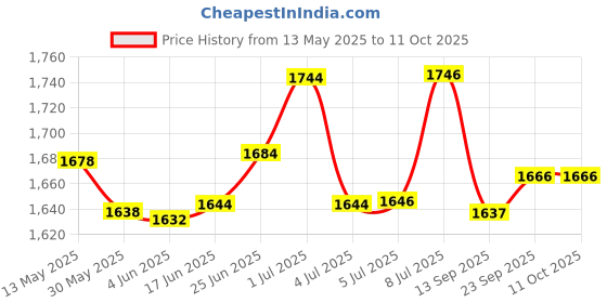 flipkart.com lightwave Crystal Ceiling Light 22 cm Yellow LED light Chandelier Chandelier Ceiling Lamp lightwave Price History Graph from 13 May 2025 to 11 Oct 2025