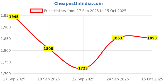 flipkart.com lightwave Crystal Ceiling Light 22 cm Yellow LED light Chandelier Chandelier Ceiling Lamp lightwave Price History Graph from 17 Sep 2025 to 15 Oct 2025