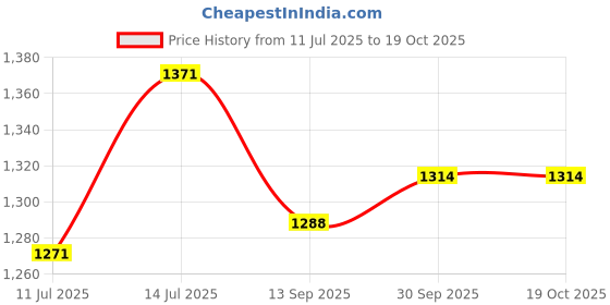 flipkart.com lightwave Crystal Ceiling Light 22 cm Yellow light Chandelier for home decore Chandelier Ceiling Lamp lightwave Price History Graph from 11 Jul 2025 to 17 Oct 2025