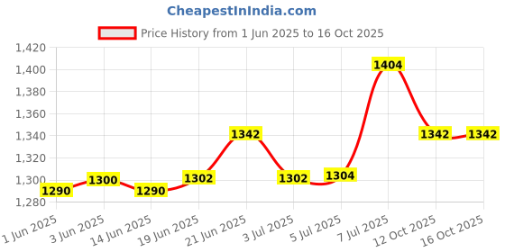 flipkart.com orab Crystal Ceiling Round Light and Modern LED Chandelier light 12 inch Chandelier Ceiling Lamp orab Price History Graph from 1 Jun 2025 to 16 Oct 2025