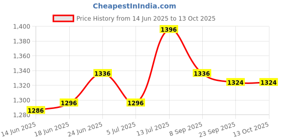 flipkart.com orab Crystal Ceiling Round Light and Modern LED Chandelier light 12 inch Chandelier Ceiling Lamp orab Price History Graph from 14 Jun 2025 to 12 Oct 2025