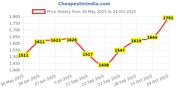 flipkart.com ganeshart Crystal Chandelier For Living room Ceiling Led Light 9InchSpiral cc010c Chandelier Ceiling Lamp ganeshart Price History Graph from 30 May 2025 to 24 Oct 2025