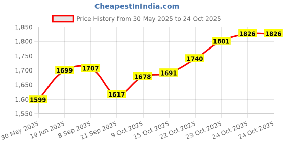 flipkart.com ganeshart Crystal Chandelier For Living room Ceiling Led Light 9InchSpiral cf010c Chandelier Ceiling Lamp ganeshart Price History Graph from 30 May 2025 to 23 Oct 2025