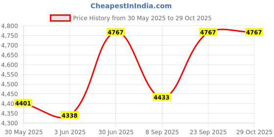 flipkart.com k9crystalight Crystal Chandelier For Living room Led Ceiling Lights Round a10 Chandelier Ceiling Lamp k9crystalight Price History Graph from 30 May 2025 to 29 Oct 2025