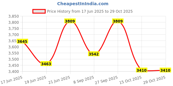 flipkart.com k9crystalight Crystal Chandelier For Living room Led Ceiling Lights Round a11 Chandelier Ceiling Lamp k9crystalight Price History Graph from 17 Jun 2025 to 28 Oct 2025