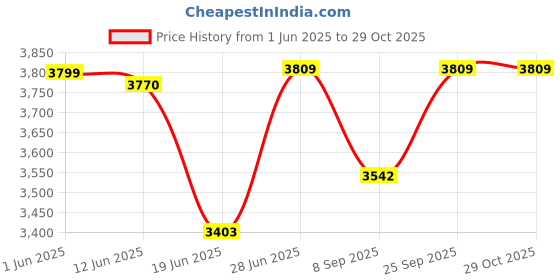 flipkart.com k9crystalight Crystal Chandelier For Living room Led Ceiling Lights Round a2 Chandelier Ceiling Lamp k9crystalight Price History Graph from 1 Jun 2025 to 29 Oct 2025