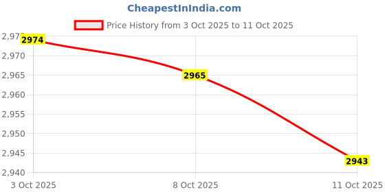 flipkart.com prop it up Crystal Chandelier Jhoomar Lighting for Home & Living Room without bulb Chandelier Ceiling Lamp prop it up Price History Graph from 3 Oct 2025 to 11 Oct 2025