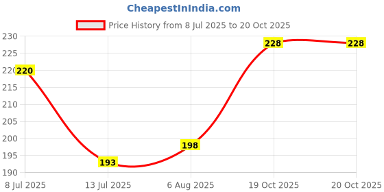 flipkart.com crystal and shades Crystal Charm Bracelet crystal and shades Price History Graph from 8 Jul 2025 to 20 Oct 2025