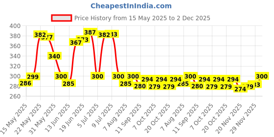 flipkart.com craftinger Crystal Clear 300gm Epoxy Resin For Art & Craft 3:1 Mixing Ratio craftinger Price History Graph from 15 May 2025 to 2 Dec 2025