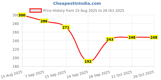 flipkart.com ecoroots Crystal Clear Cut Glass water jug jar 1.5 L Bottom Loading Water Dispenser ecoroots Price History Graph from 15 Aug 2025 to 25 Oct 2025