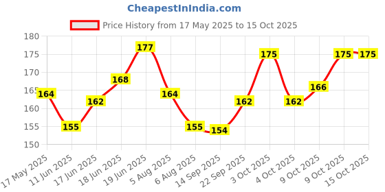 flipkart.com dacto2pick Crystal Clear Exam Writing Pad Boost Focus and Confidence Transparent Clipboard dacto2pick Price History Graph from 17 May 2025 to 15 Oct 2025