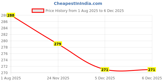 flipkart.com savorade crystal clear flower vase,pot for office,home and indoor item Glass Vase savorade Price History Graph from 1 Aug 2025 to 4 Dec 2025