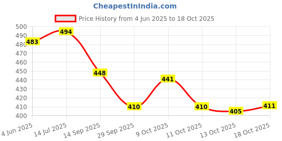 flipkart.com shobhana enterprises Crystal Clear Glass Antique Wine Decanter For Liquor drink Decanter shobhana enterprises Price History Graph from 4 Jun 2025 to 18 Oct 2025