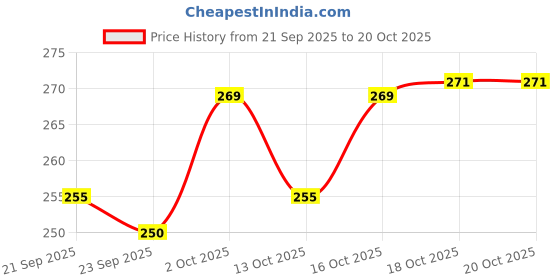 flipkart.com dulariya Crystal Clear Glass_Dry Fruit Bowl Platter Tray_Transparent 9 inch Tray dulariya Price History Graph from 21 Sep 2025 to 18 Oct 2025