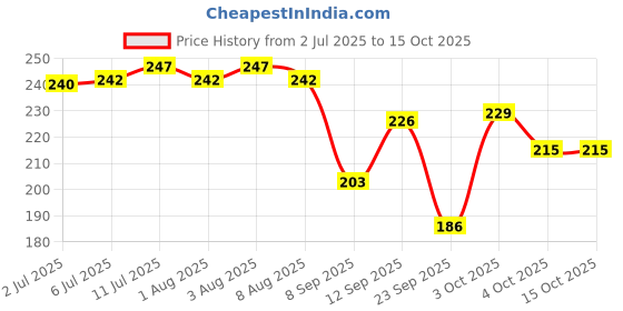 flipkart.com ashyra Crystal-Clear Nourishing Lip Gloss – Tinted Shine (Pack of 4) ashyra Price History Graph from 2 Jul 2025 to 15 Oct 2025