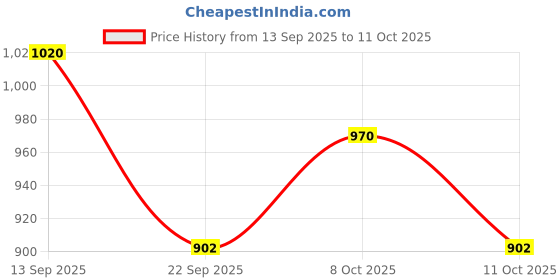flipkart.com pkmsho Crystal Clear Pineapple Water Juice Multi Purpose Lemon Set of 7 Pcs jug 1.5 LTR Jug Glass Set pkmsho Price History Graph from 13 Sep 2025 to 11 Oct 2025