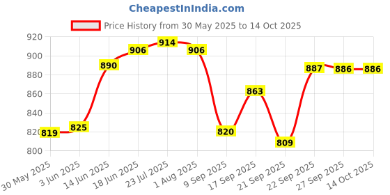 flipkart.com mdnsho Crystal Clear Pineapple Water Juice Multi Purpose Lemon Set of 7 Pcs jug 1.5 LTR Jug Glass Tray Set mdnsho Price History Graph from 30 May 2025 to 13 Oct 2025