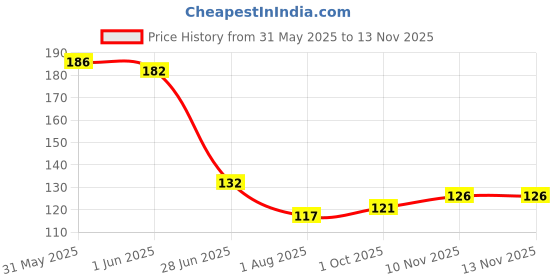 flipkart.com crystal and shades Crystal, Clear Quartz Beads, Agate, Crystal, Jade, Quartz Bracelet crystal and shades Price History Graph from 31 May 2025 to 13 Nov 2025
