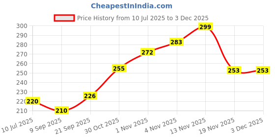 flipkart.com vastu vardan Crystal Clear Quartz Tumble Stone| 50gm Tumbled Gemstone| Garden & Table Décor Regular Round Crystal Stone vastu vardan Price History Graph from 10 Jul 2025 to 2 Dec 2025