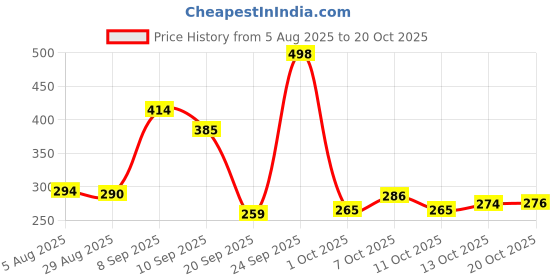 flipkart.com aastha enterprise Crystal Clear Square Shaped Transparent Glass Tea & Coffee Cups Glass Coffee Mug aastha enterprise Price History Graph from 5 Aug 2025 to 20 Oct 2025