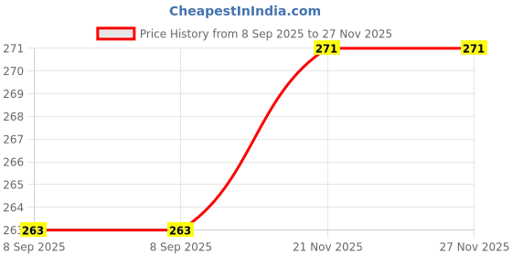 flipkart.com merdwal Crystal Clear Toughened Glass Tea Cup with Convenient Solid Handle Cups Glass Glass Coffee Mug merdwal Price History Graph from 8 Sep 2025 to 27 Nov 2025