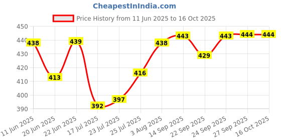 flipkart.com anerideals Crystal Clear Water for Fridge, Home, Office Gym School Boy, Unbreakable 1000 ml Bottle anerideals Price History Graph from 11 Jun 2025 to 15 Oct 2025