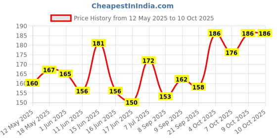 flipkart.com lcarno crystal coins set of 20, with 1 striker and powder Board Game Carrom Pawns lcarno Price History Graph from 12 May 2025 to 9 Oct 2025