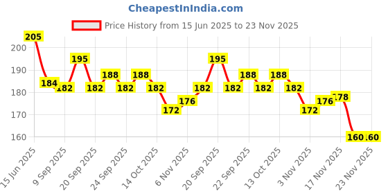 flipkart.com hyper crystal coins set of 20, with 1 striker and powder Board Game Carrom Pawns hyper Price History Graph from 15 Jun 2025 to 22 Nov 2025