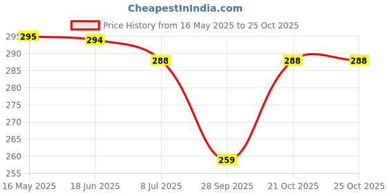 flipkart.com laksh Crystal Coral Gold-plated Bracelet laksh Price History Graph from 16 May 2025 to 25 Oct 2025