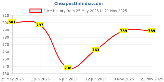 flipkart.com branco Crystal Corner Plastic Wall Shelf branco Price History Graph from 25 May 2025 to 21 Nov 2025