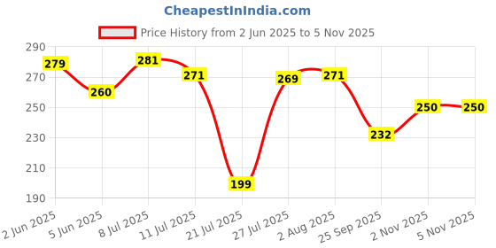 flipkart.com crystal crafts Analog 25 cm X 25 cm Wall Clock crystal crafts Price History Graph from 2 Jun 2025 to 5 Nov 2025