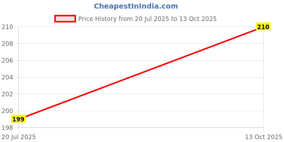 flipkart.com crystal crafts Analog 25 cm X 25 cm Wall Clock crystal crafts Price History Graph from 20 Jul 2025 to 13 Oct 2025