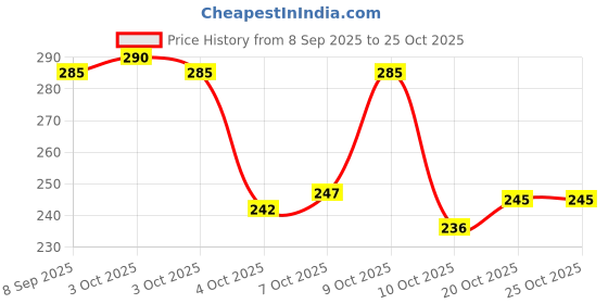 flipkart.com vibesle Crystal Crystal Bracelet vibesle Price History Graph from 8 Sep 2025 to 24 Oct 2025