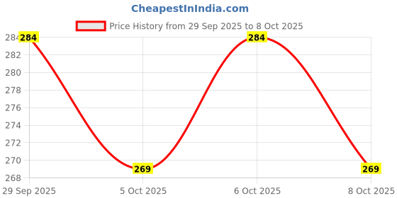 flipkart.com tdg Crystal Cube LED Lamp with Remote Table Lamp tdg Price History Graph from 29 Sep 2025 to 8 Oct 2025