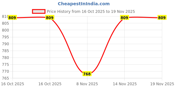 flipkart.com akrik Crystal Decorative Chandelier @Using Hotel,Bar,Resturant,Home,Hall Or Mall Chandelier Ceiling Lamp akrik Price History Graph from 16 Oct 2025 to 18 Nov 2025